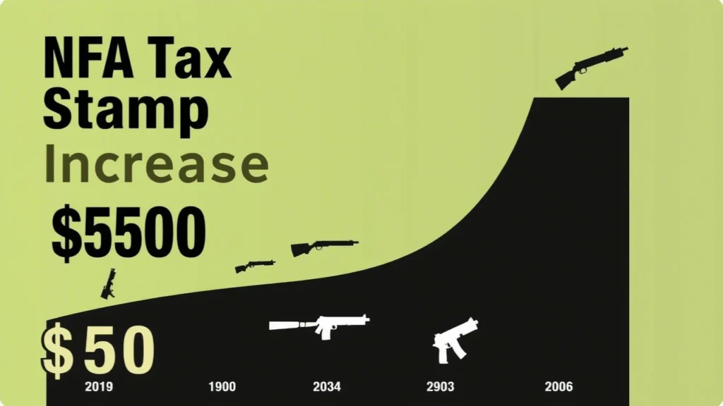 NFA Tax Stamp Price Rising to $500: Implications, Legal Requirements & Change Affects Firearm Ownership NFA Tax Stamp Price Rising to $500